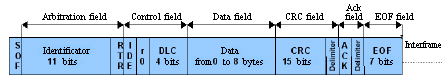 CAN data structure